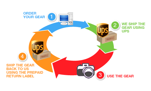 Camera and Lens Rental Process